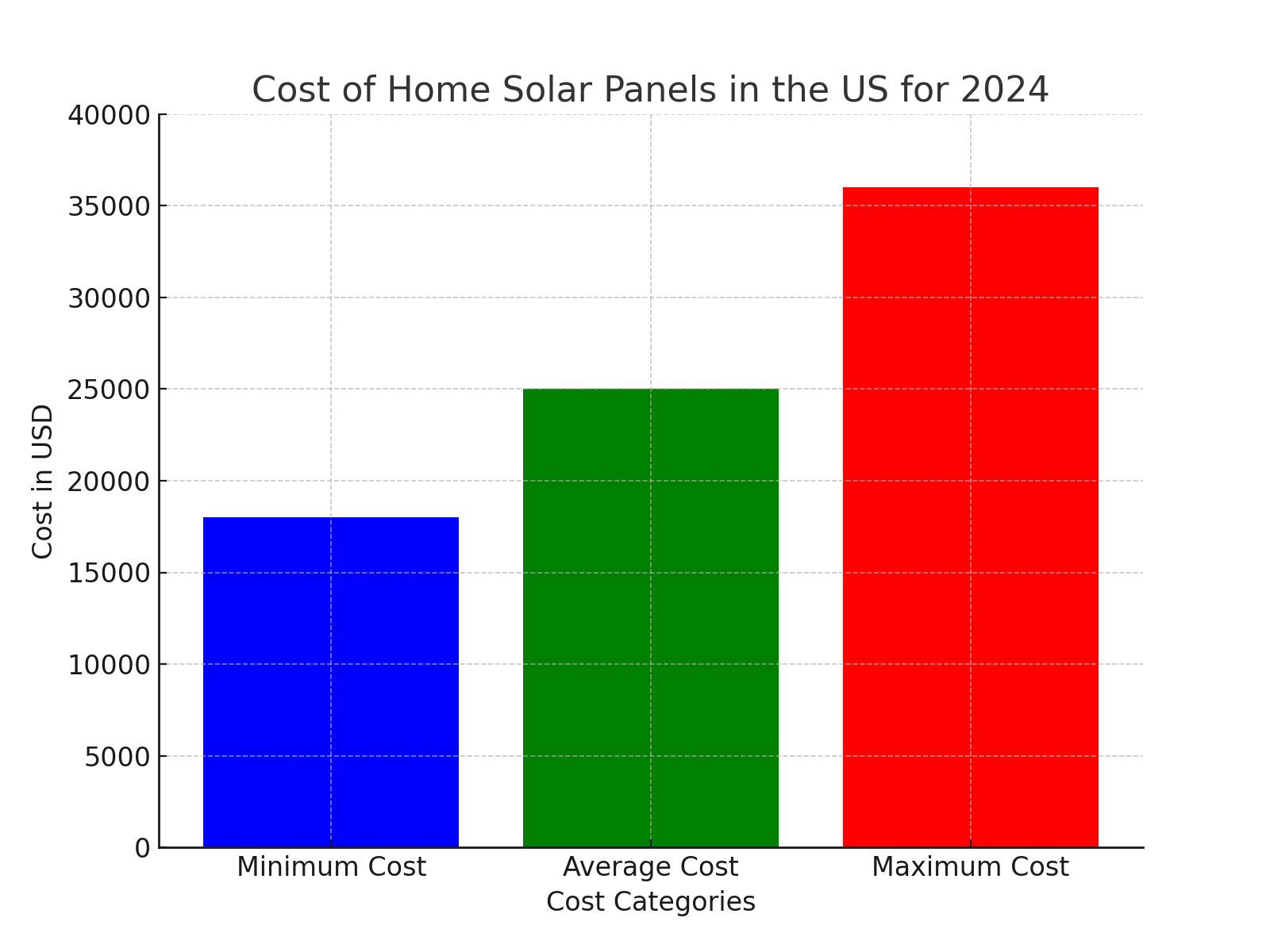 Home Solar Panels Costs US 2024