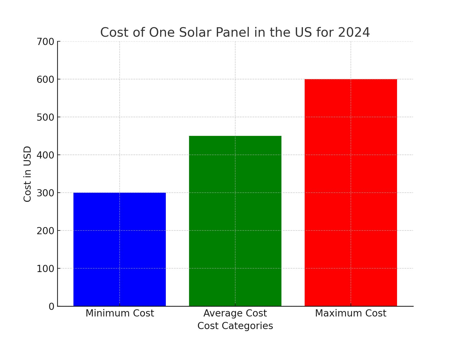 One Solar Panel Cost US 2024