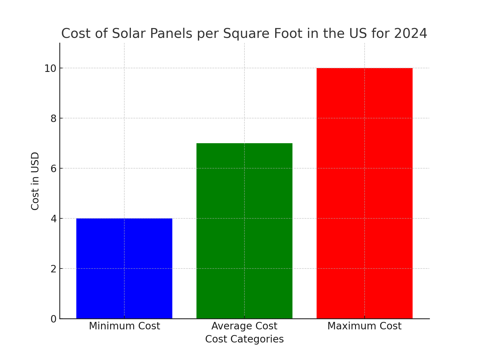 Solar Panels Costs Per SqFt US 2024